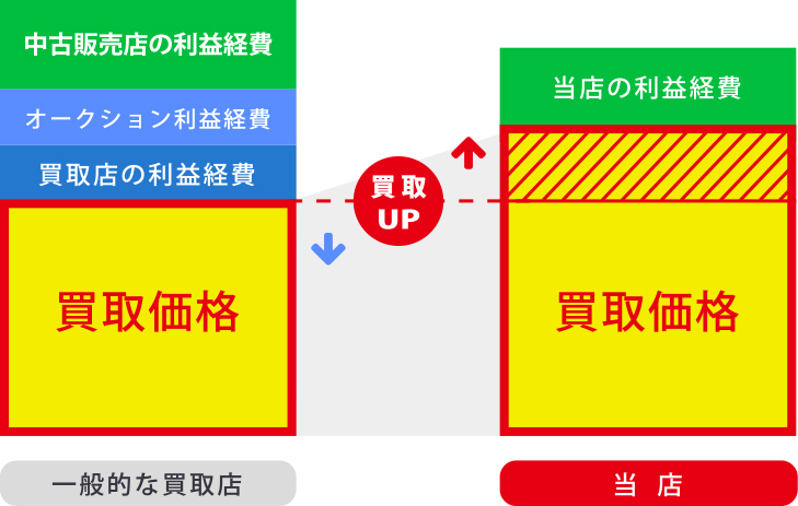 高価買取のヒミツ